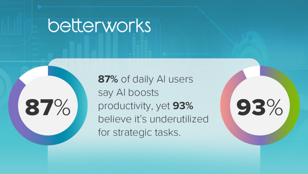 An image with two statistics reads "87% of daily A" users say AI boosts productivity, yet 93% believe it's underutilized for strategic tasks."