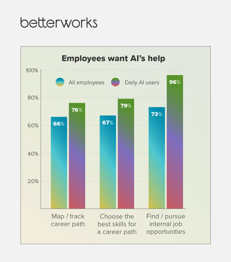 Statistics with the title, "Employees want AI's help" contain 3 sets of 2 statistics each.  The first statistics shows that 66% of all employee and 76% of daily AI users want Ai's help to map or track their career paths. The second set of statistics shows that 67% of all employees and 79% of daily AI users want AI's help to choose the best skills for a career path. The third set of statistics shows that 73% of all employees and 96% of daily AI users want AI's help to find and pursue internal job opportunities.