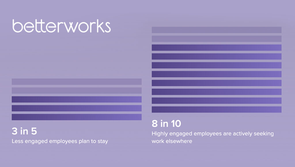 An image with two statistics reads: 3 in 5 less engage employees plan to stay. 8 in 10 highly engaged employees are actively seeking work elsewhere.